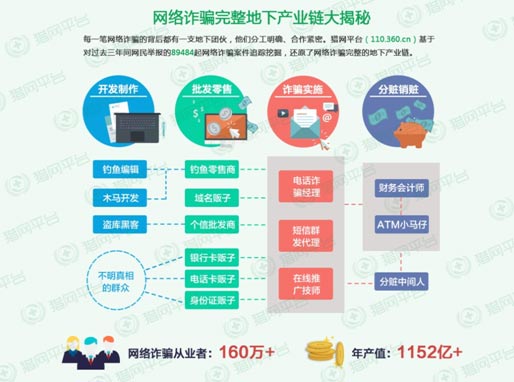 網絡詐騙地下產業鏈年產值超千億