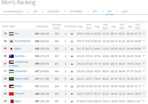 FIFA排名:国足跌到84 被两强反超亚洲第九