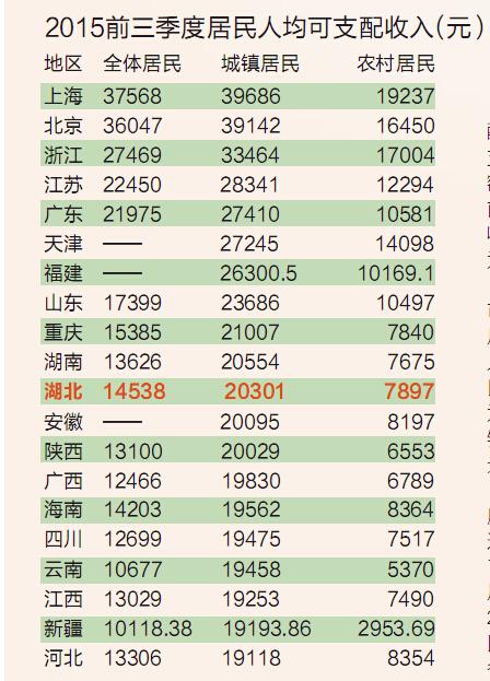 各省人均收入排名_山西人均收入排名(3)