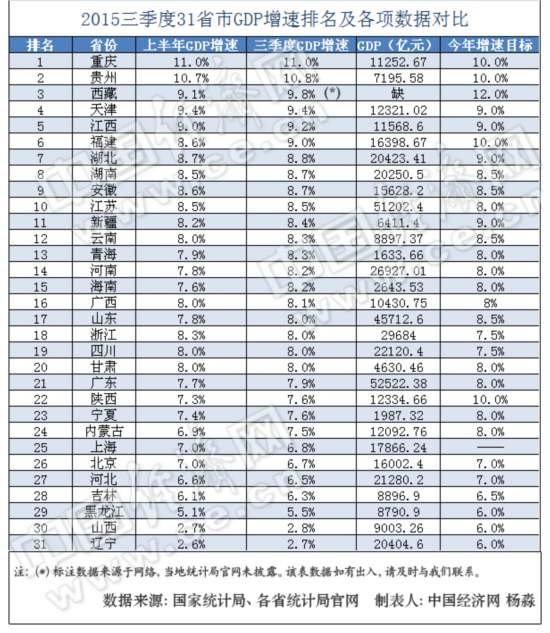 2020 各省gdp排行_2017最新全国各省gdp排名 2017全国经济GDP排名榜完整榜单