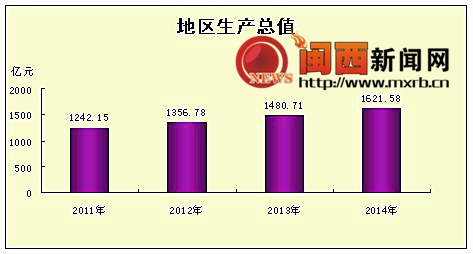 龙岩市地区生产总值(GDP)保持平稳较快发展