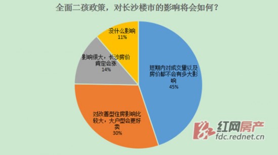 网友认为二孩时代大户型将卖得更好，但短期内对楼市影响不大。制图/甘红