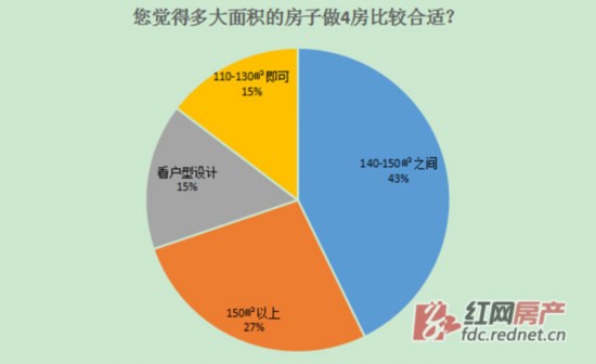 四房需要多大面积？网友对此看法不一。制图/甘红