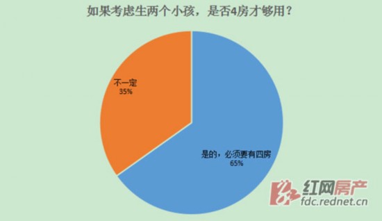 逾6成受访网友认为，家庭生二孩四房才够用。制图/甘红