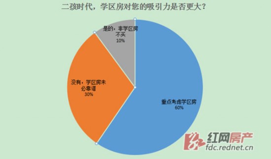 学区房依然是家长买房时考虑的重点。制图/甘红