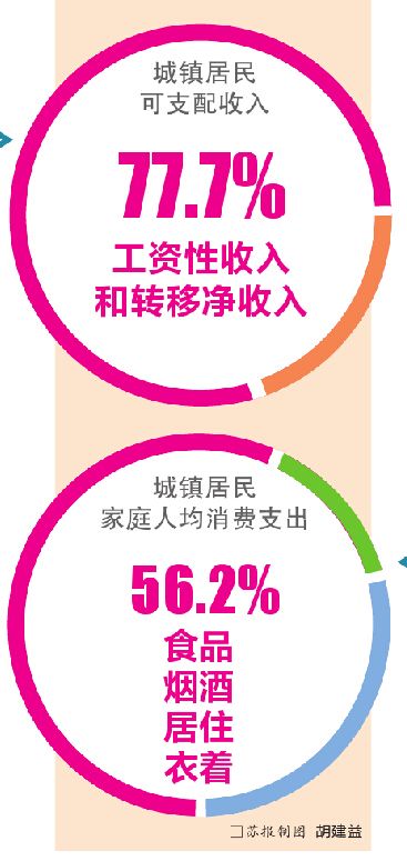 苏州居民人均收入全省第一 消费成主流