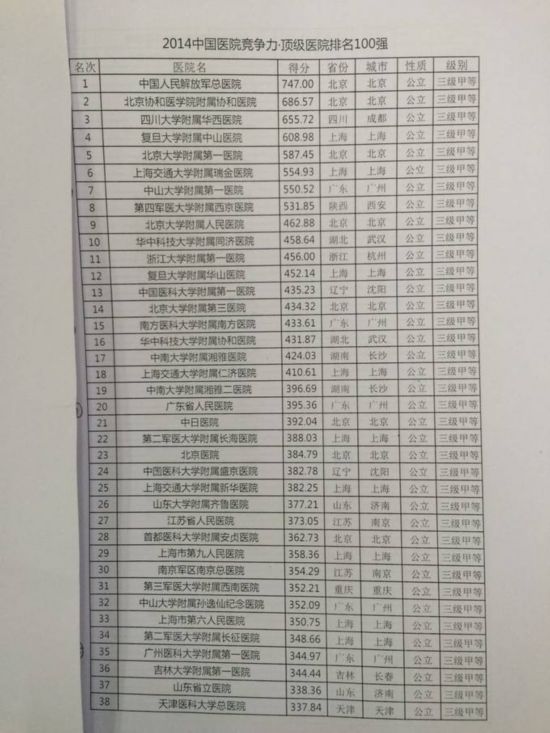 中国医院排行榜 301医院高居榜首 完整名单