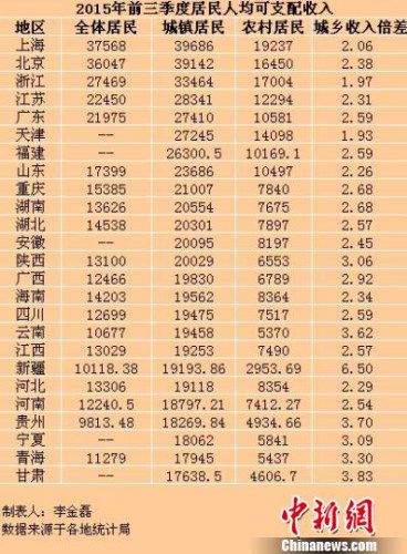 多地公布十三五规划建议 均提GDP增速要高于