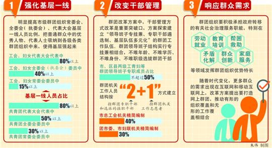 上海群团改革方案有何亮点