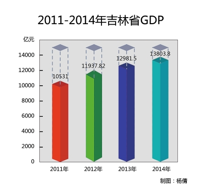 gdp吉林