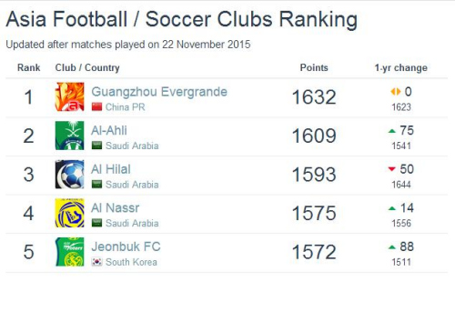 2022世界杯押注平台【宇宙俱乐部最新排名】Football Data(图1)