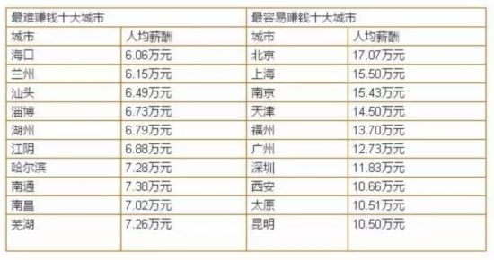 秋季各城市平均薪酬排行:烟台4869元列第31--