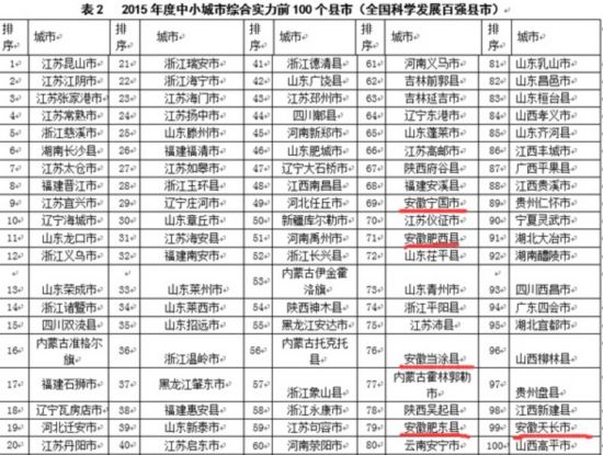 2015年全国中小城市百强县公布 安徽5县市上