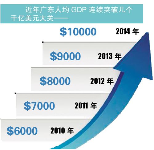 广东人均GDP一年一台阶