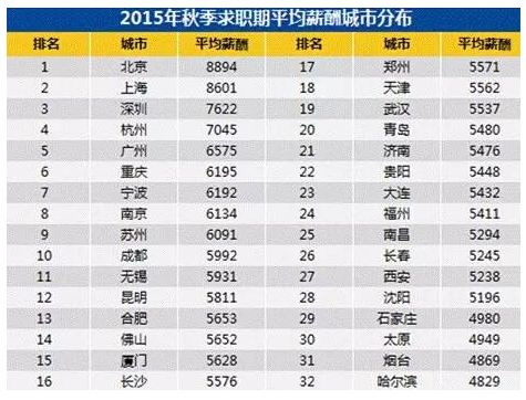 秋季各城市平均薪酬排行:烟台4869元列第31