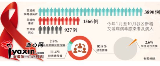 2015年新疆艾滋病经性传播感染的比例达到85