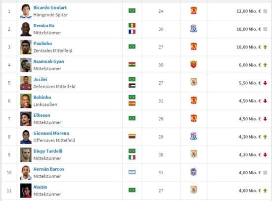 中超身价榜:高拉特第一名 张琳芃称霸本土