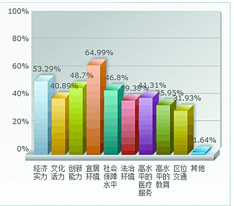 十三五 盐城市民最关心啥?3113人参与答卷