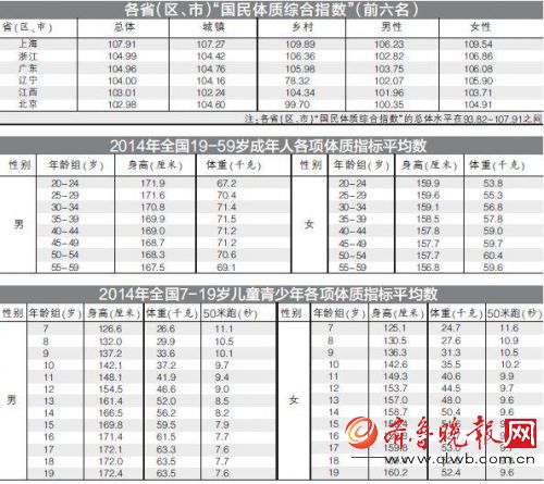 中国公布各年龄男女平均身高体重 你拖后腿了