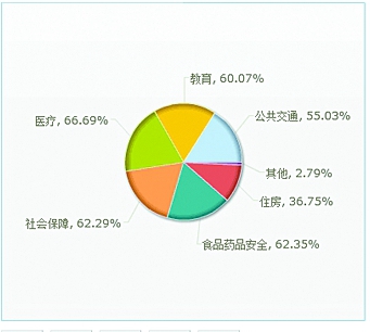 十三五 盐城市民最关心啥?3113人参与答卷