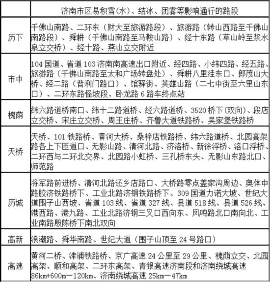 济南初雪一天发生168起事故 今转晴道路仍有冰