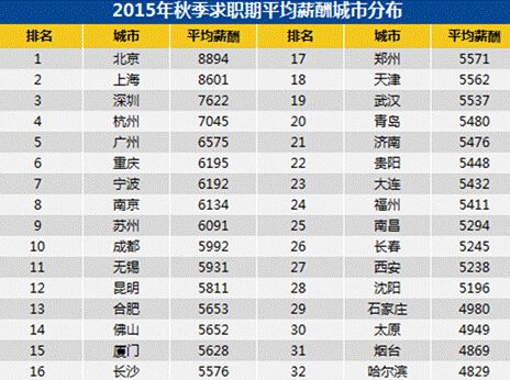 中国最难赚钱城市排行出炉 江阴南通分列6、8