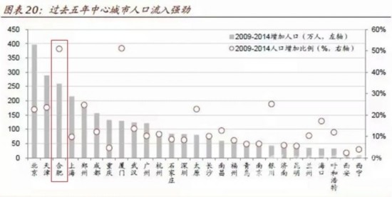 合肥市区房子快不够卖了? 业内:明年3月房价暴