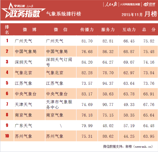 2015年全国政务指数排行榜11月报告