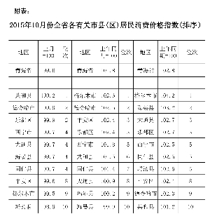 10月份青海全省各有关市县(区)居民消费价格指