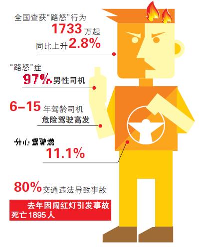 打电话玩手机最易出事故 2014年全国因开车不