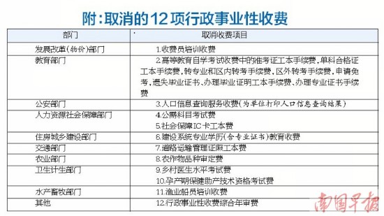 取消12项行政事业性收费 包括公需科目考试费