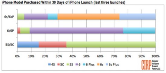 大尺寸的iPhone6s Plus更受欢迎(图片来自CIR