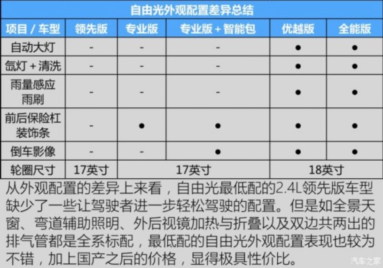 广汽菲克Jeep 自由光 2016款 2.4L 领先版