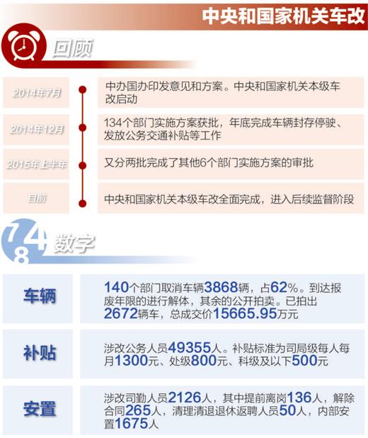 中央车改办:央企及事业单位车改方案年内公布