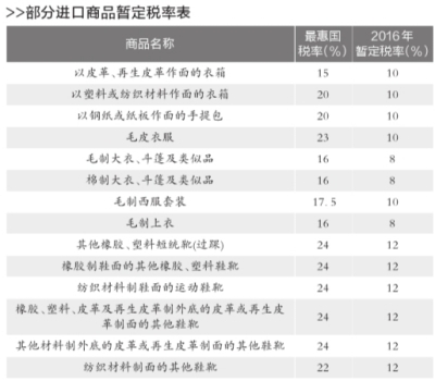 我国降低箱包服装等消费品关税