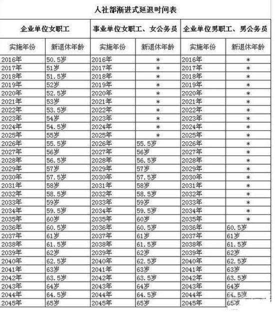 人社部:延迟退休年龄或每3年提高1岁