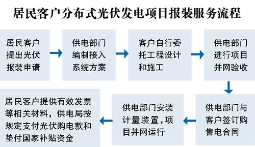 屋顶光伏发电 卖电赚钱还拿国家补贴!