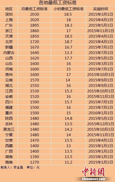 28省份上调最低工资 辽宁超两年未调整(表)