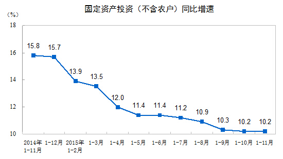 1-11ȫ̶ʲͶ10.2%