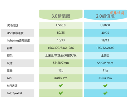 bob的网址下载:苹果官方授权U盘iDiskk超值版震撼上市全网99元惹争议(图2)