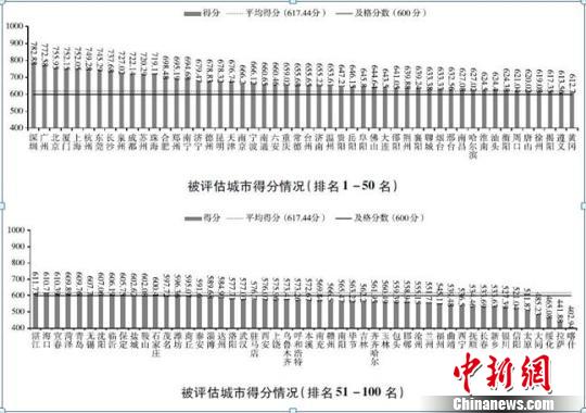 百座城市法治政府评估出炉:哈尔滨齐齐哈尔上