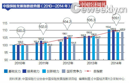 2010年以来，我国保险业综合实力稳步提升，在基础实力、服务能力、创新能力和国际竞争力各领域均取得积极进展。以2010年为100，2014年中国保险发展指数为109.1。2010—2014年中国保险发展指数年均增长2.2%。