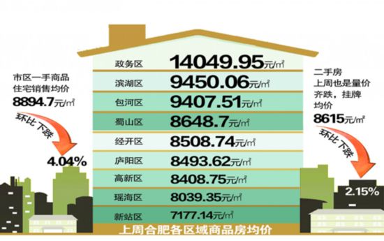 合肥各区房价排名 政务区超一万四新站区仅七