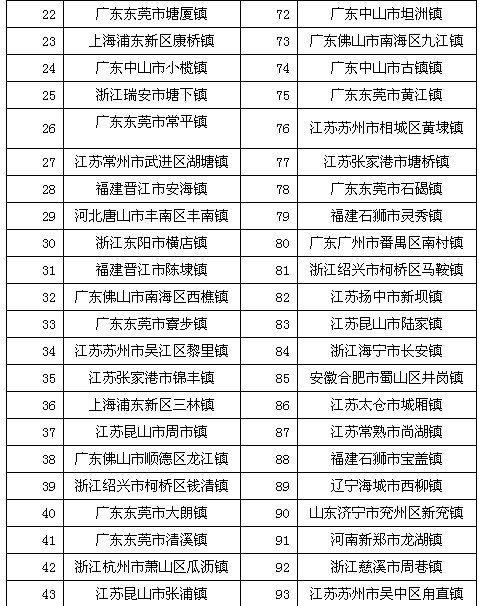 2015全国综合实力百强镇新鲜出炉!金港第10.