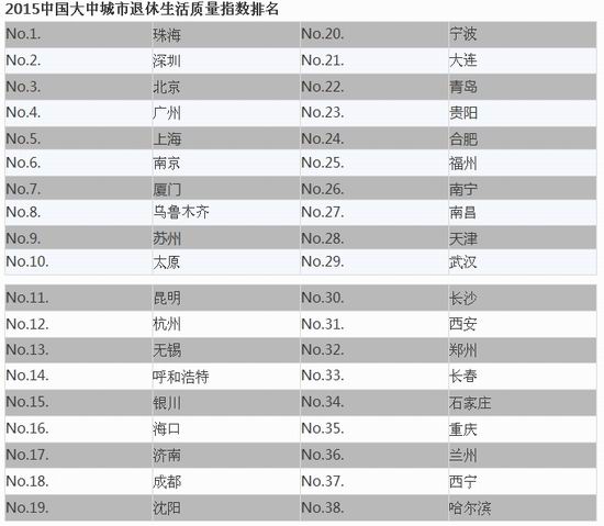 退休版城市幸福排行榜出炉 北上广深占据前五(图)