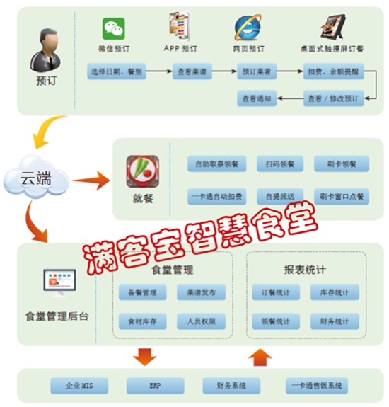 食堂订餐,开启移动互联时代的智慧食堂管理模