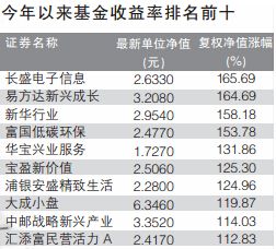 今年来基金百强收益接近90% 14只业绩翻番