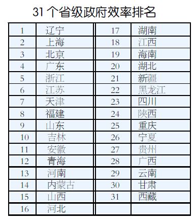辽宁vs江西GDP_29省份最新GDP排名 江西超辽宁(3)