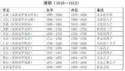 清朝皇帝列表 清太祖努尔哈赤简介揭努尔哈赤的儿子及图片
