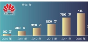 2020年华为手机销量_2020年华为手机推荐,这五款好评销量高,价格也很良心